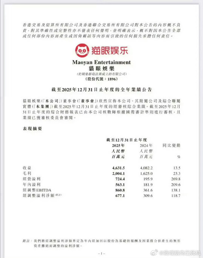 肖战得闲谨制登猫眼娱乐业绩财报得闲谨制贺岁档票房前三 肖战得闲谨制登猫眼娱乐业绩