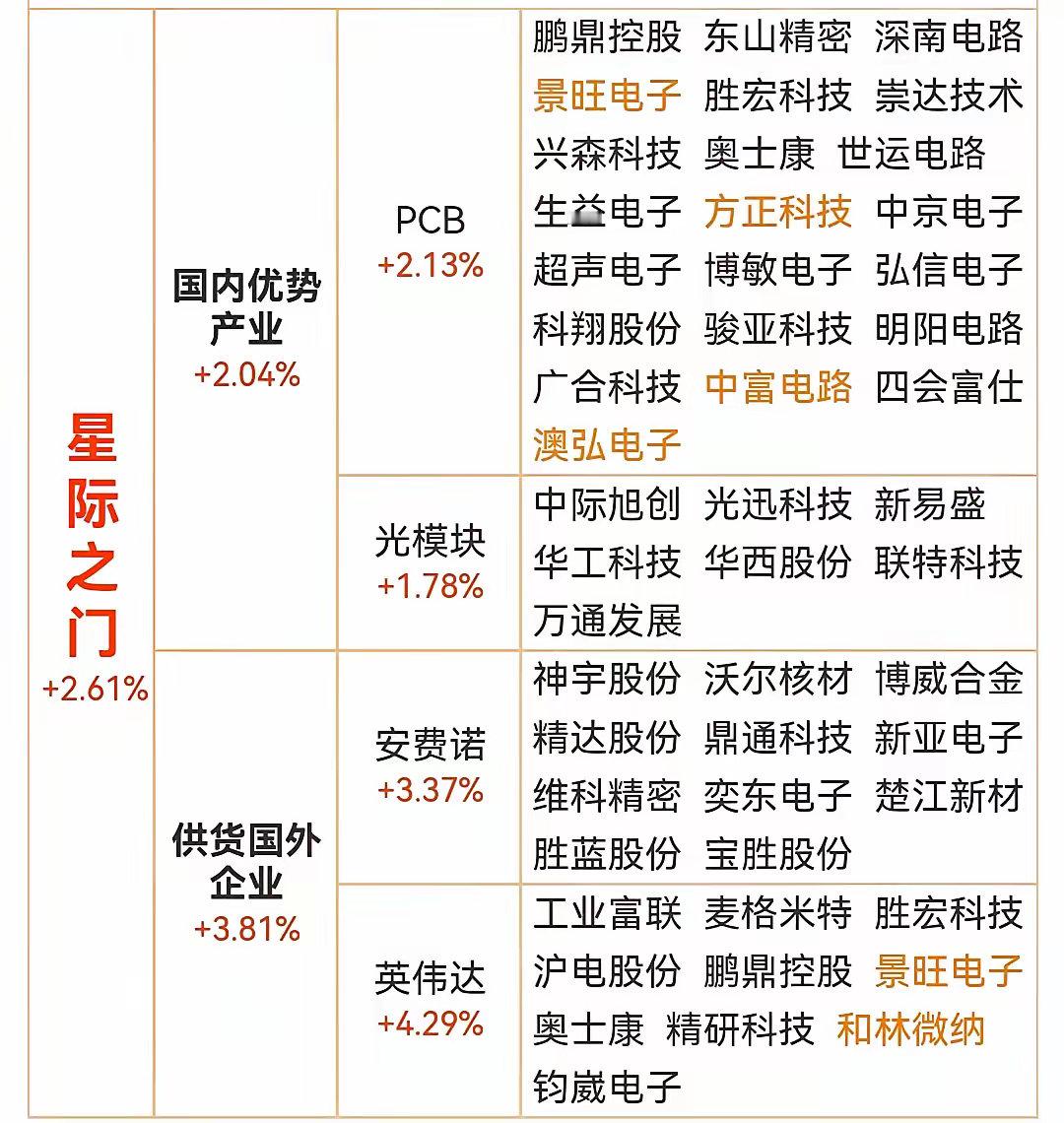 星际之门概念股 A股[超话]  