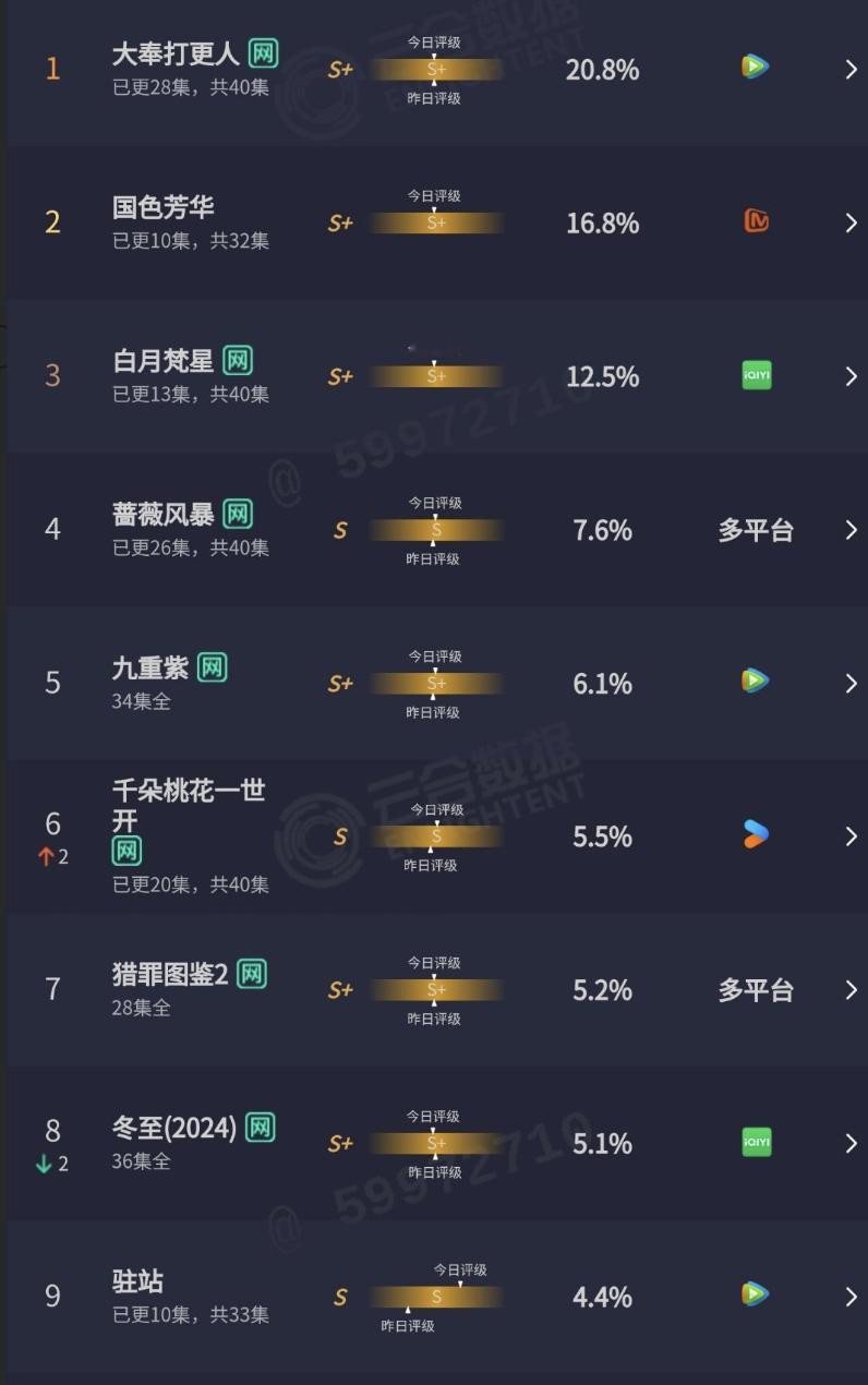 今日云合大奉打更人、国色芳华、白月梵星分列1-3位 