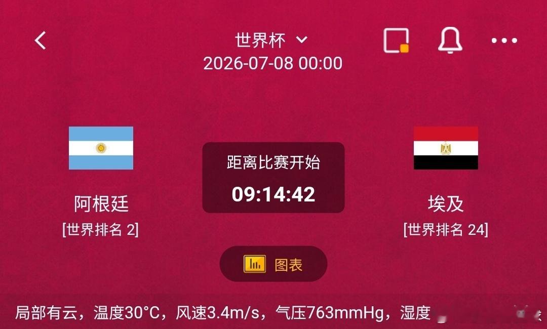 阿根廷vs埃及1️⃣阿根廷利好：世界排名第2，卫冕冠军大赛底蕴深厚，晴天赛场适配
