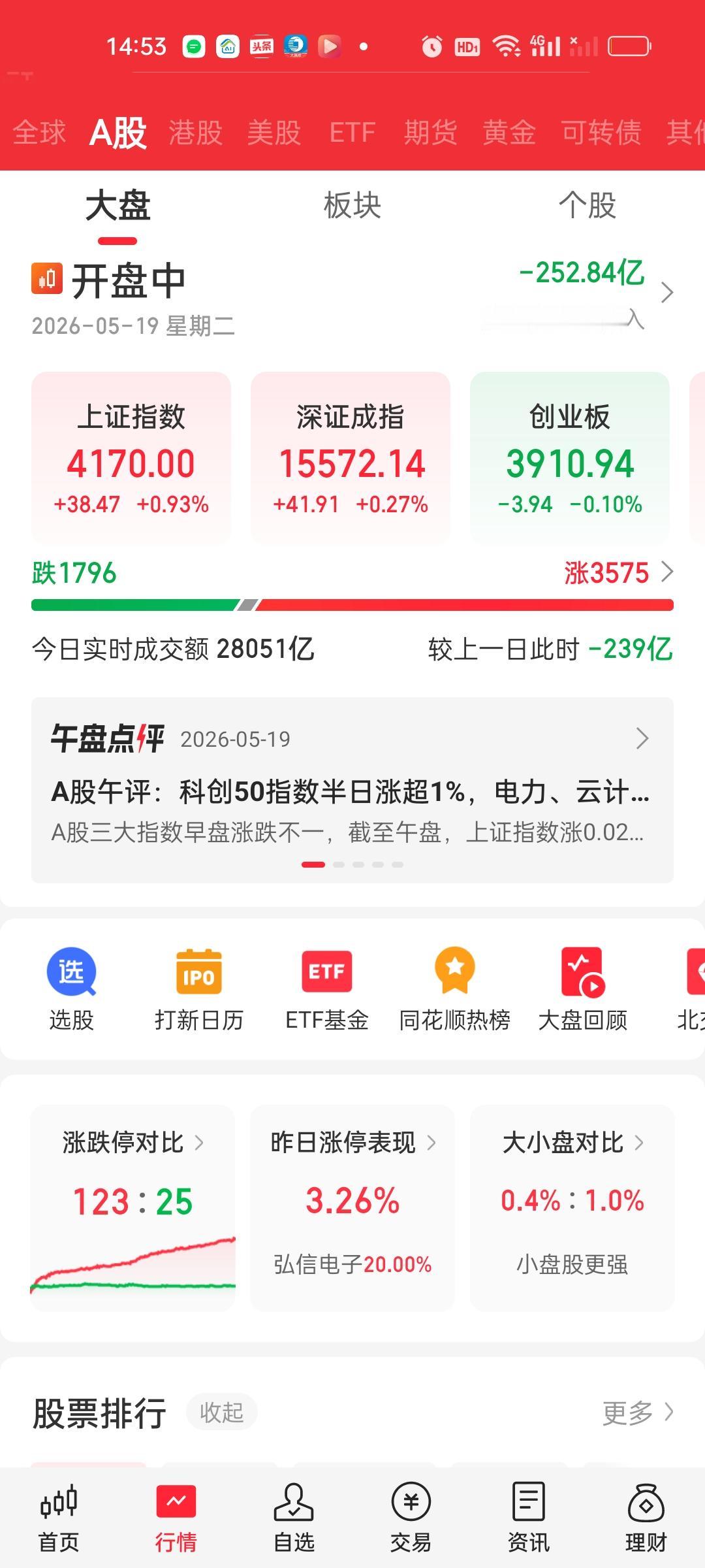 上午在低点的位置明确说了可以加仓，如果有跟着操作的那现在可以把加仓的那部分仓位T