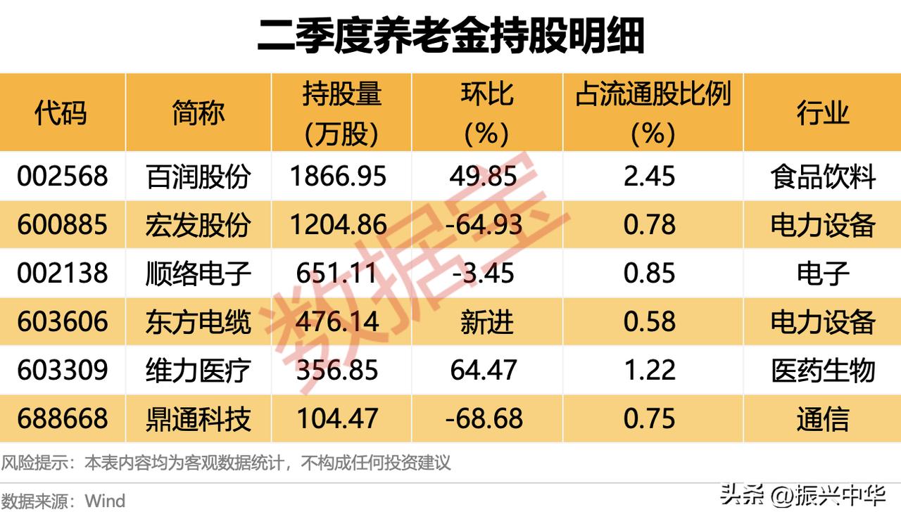 二季度养老金持股明细！
