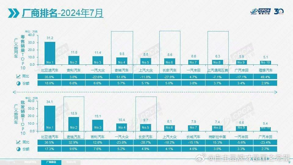乘联会七月发榜新能源渗透率51.1％比亚迪零售领先第二名二十万辆批发领先第二名十