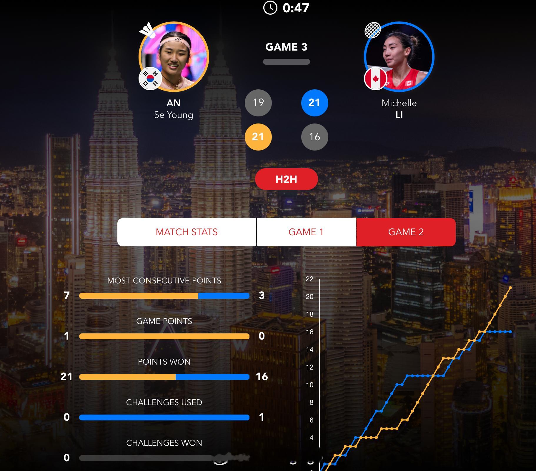 2026年马来西亚羽毛球公开赛 女单第一轮🇰🇷安洗莹 19-21 21-16