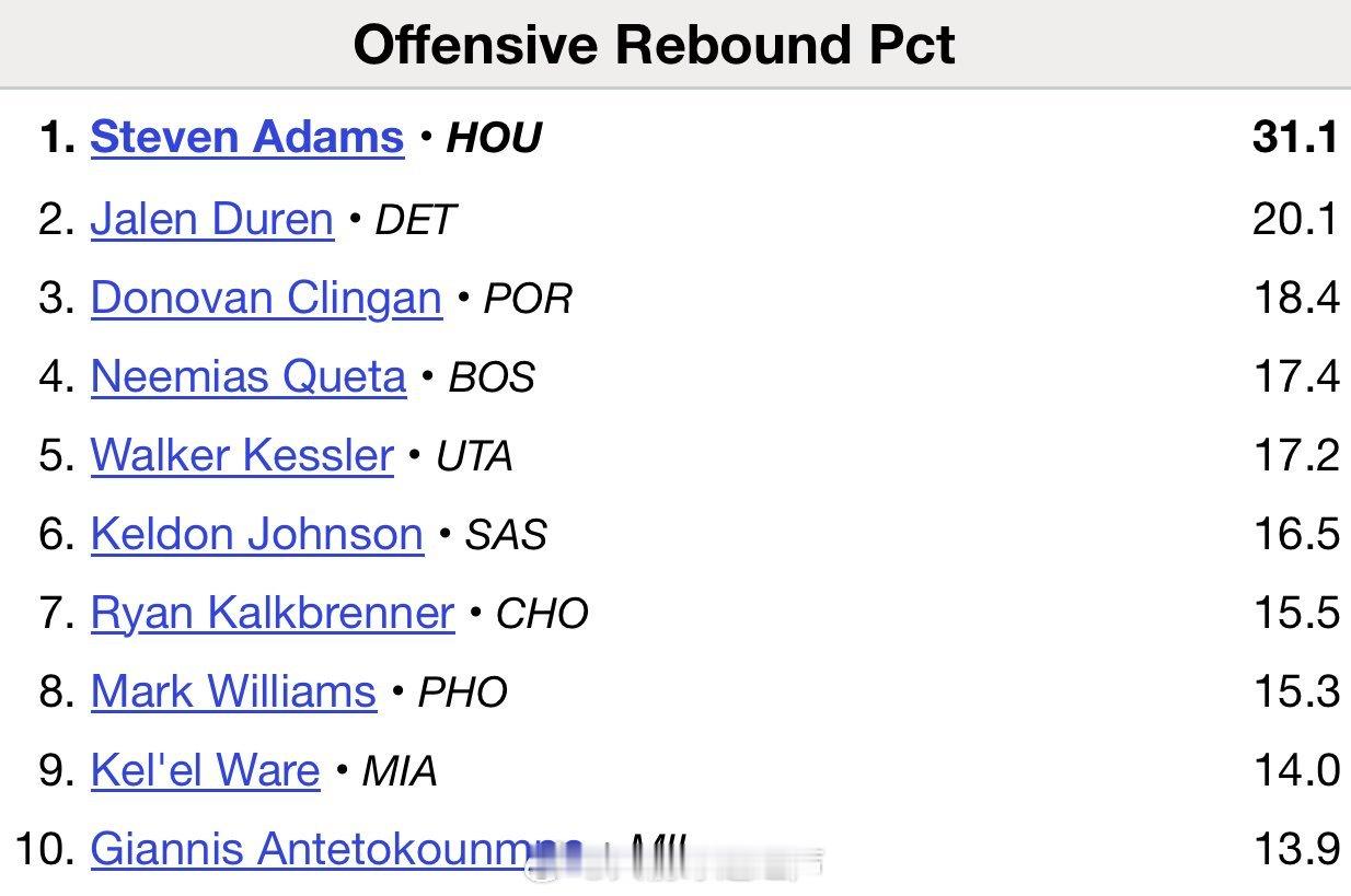 本赛季至今，亚当斯在场时抢下了31.1%的进攻篮板，哈哈，这太疯狂了！火箭[超话