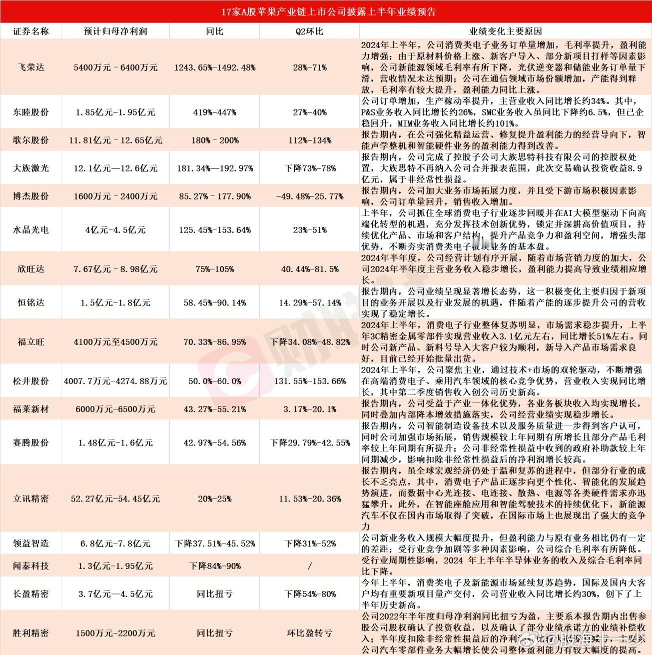 【17家果链上市公司披露上半年业绩预告 飞荣达同比最高预增近15倍】据Choic