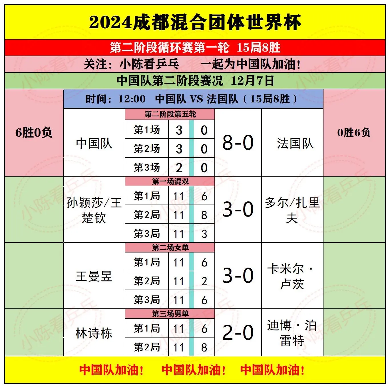 2024成都混团世界杯12.7上半场赛果。第2阶段第5轮结束，中国队8...