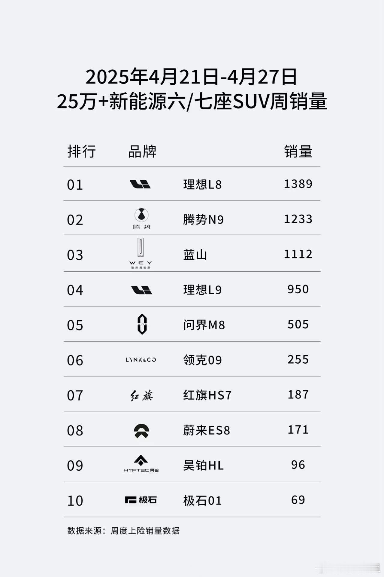 4月21日-4月27 日，25 万 + 新能源六 / 七座 SUV 周销量竞争依