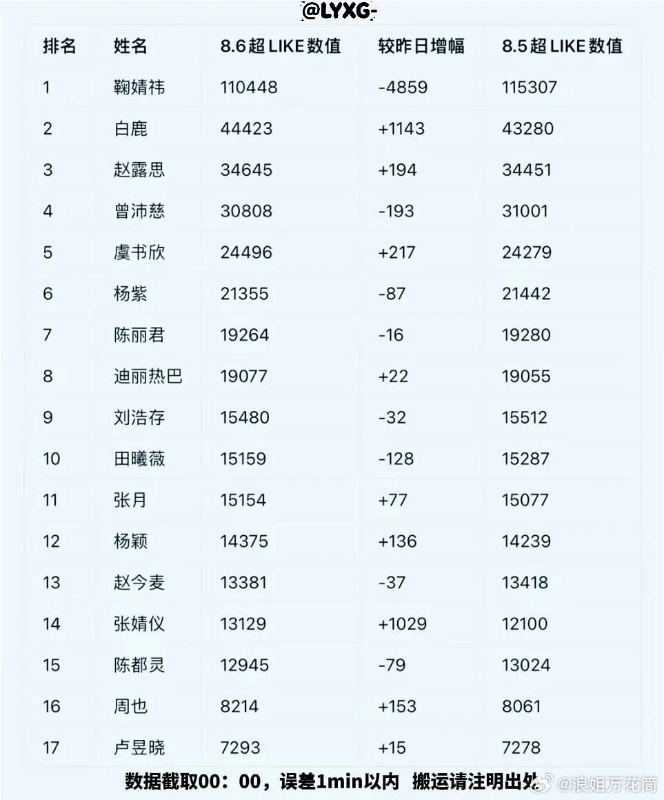 8月6日内娱女星超like数据大拉表📊昨日张月姐姐新增77，以15154超li