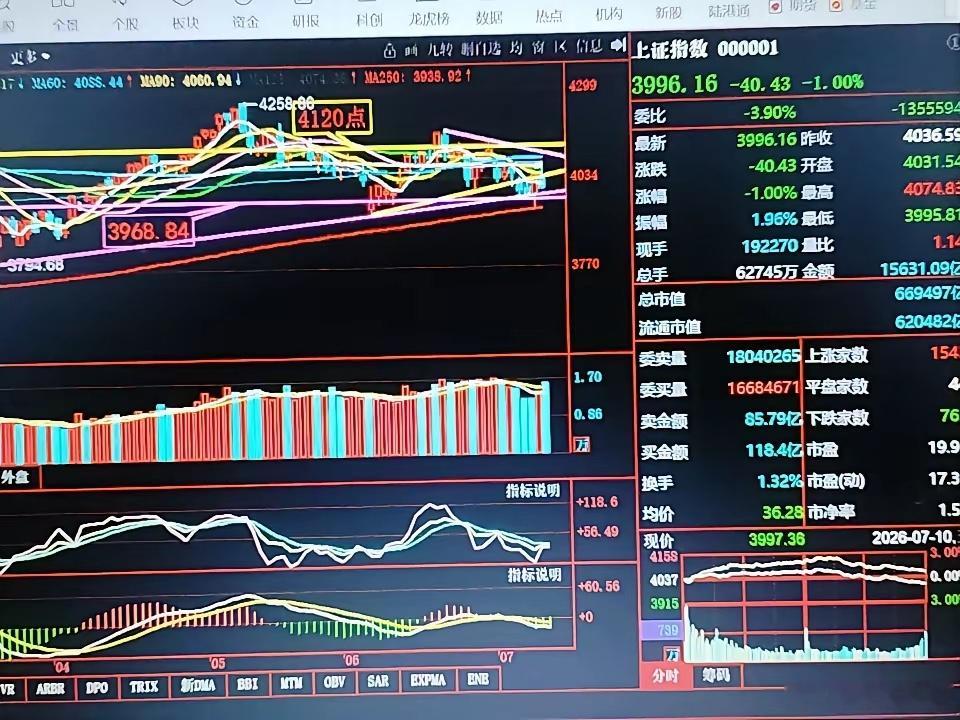 开盘，重点说下股市，下周上升支撑线在4008点，如果没有站上4008点，必定会去