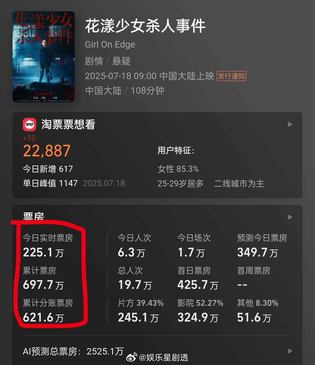 张子枫悬疑新片花漾少女算是热门题材了，目前看口碑的挺好的，票房怎么这么惨…. ​