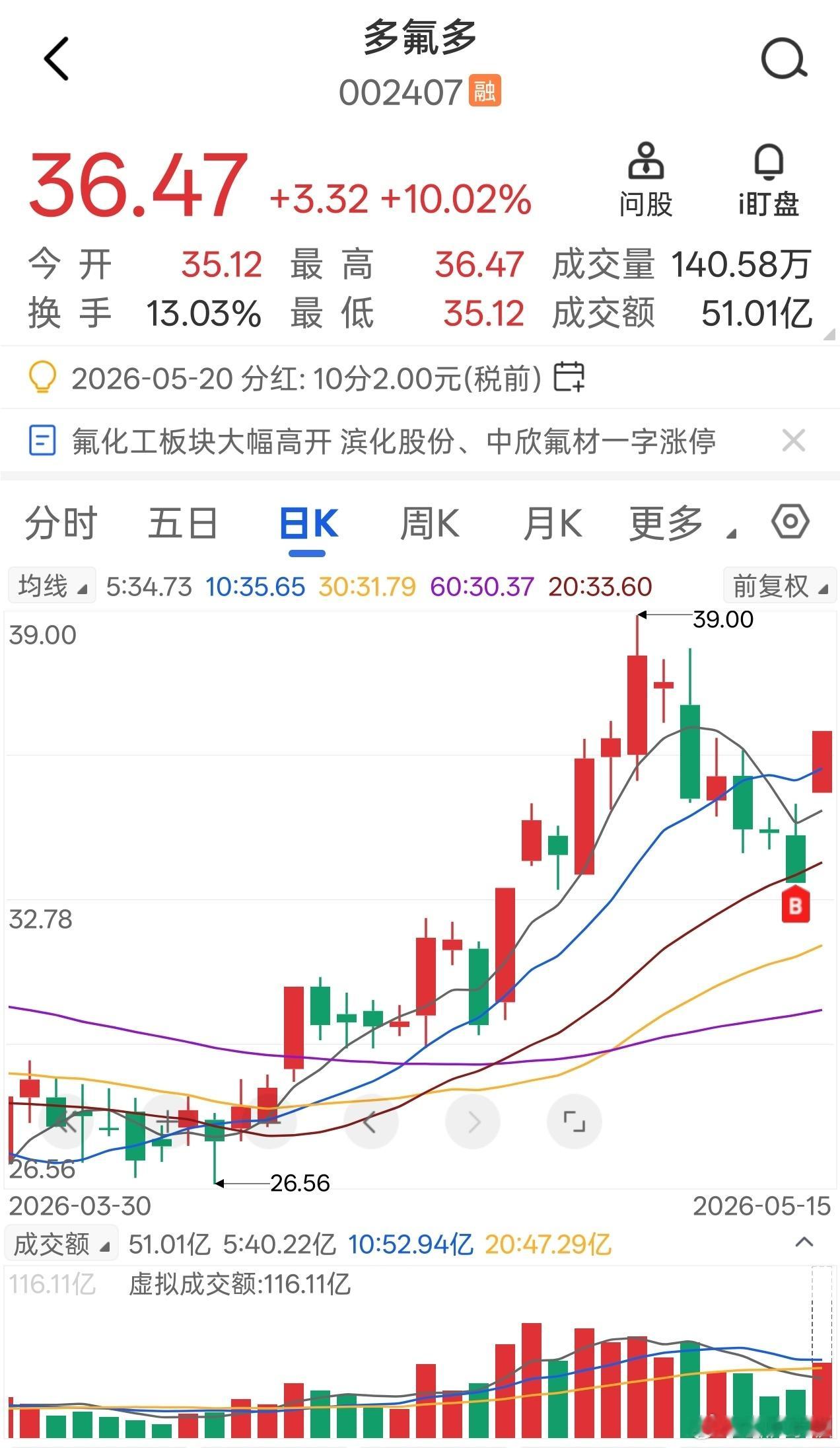 多氟多，今日录得涨停，如约而至