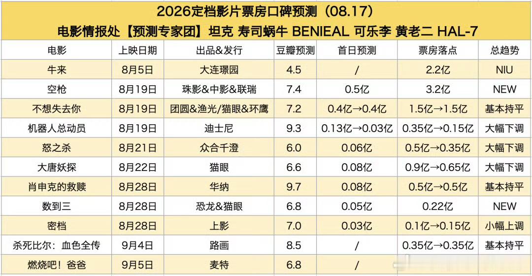 牛来预测票房超2亿估计一半都是股民贡献的？ 