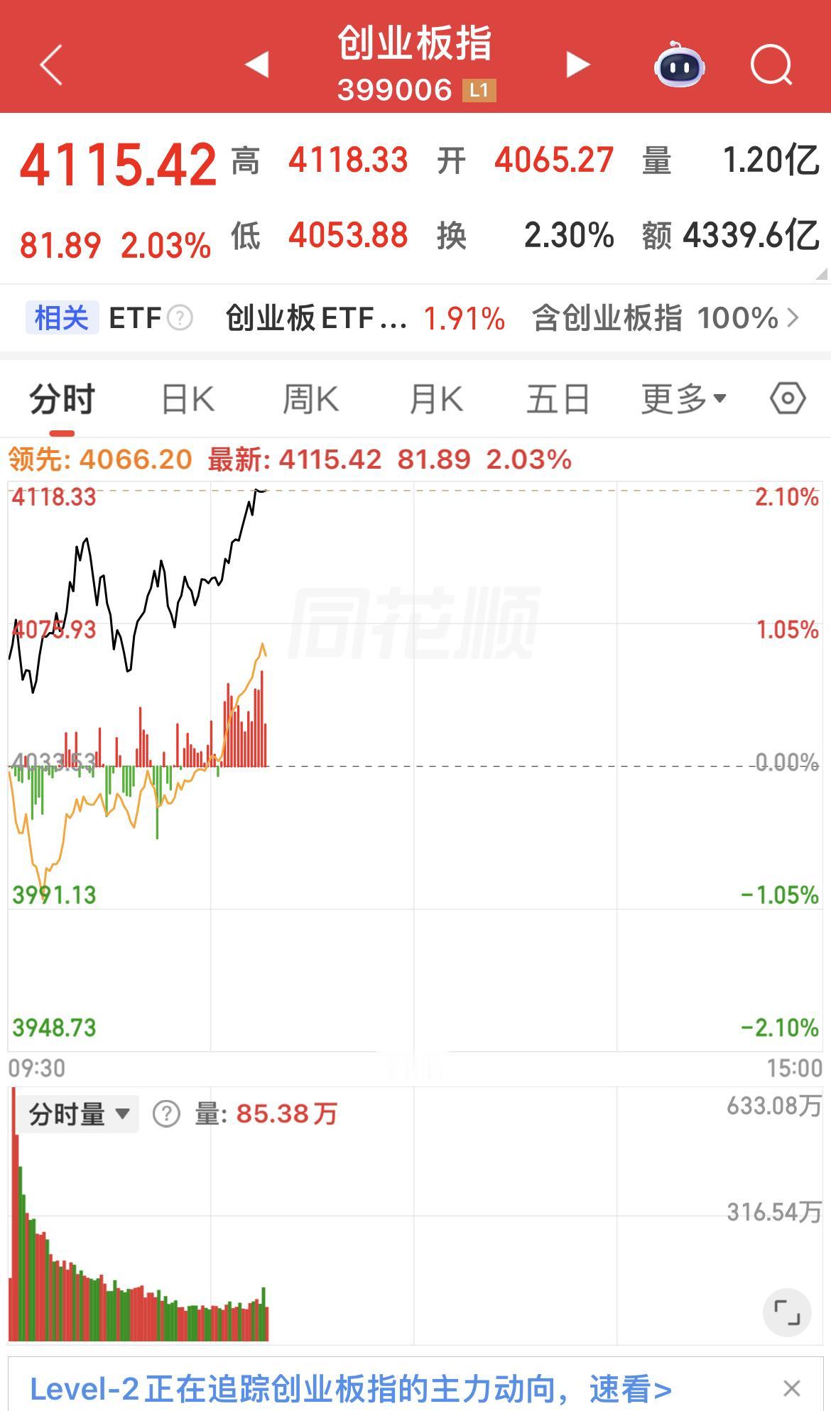 创业板指上涨2%至4115点，再次超过上证指数4103点！

小登弹性大，还是抱