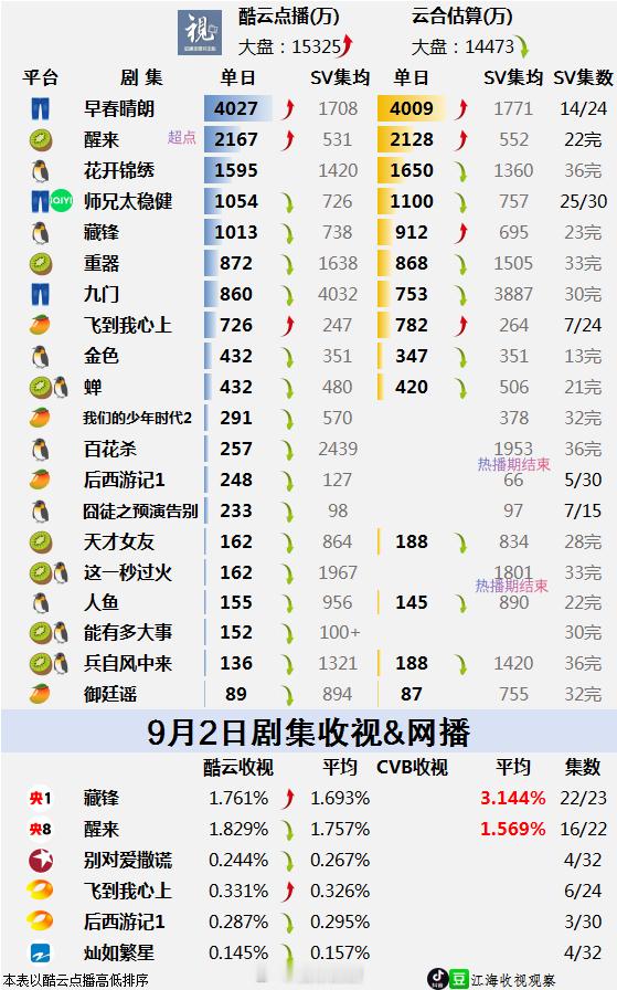 9.2酷云点播，云合，灯塔，收视率早春晴朗4千万，灯塔6072万，系数0.66醒