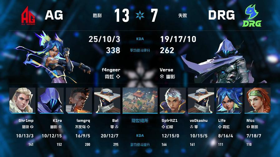 AG隐世修所13:7胜DRG。f4ngeer霓虹338评分获MVP，8次多杀领衔