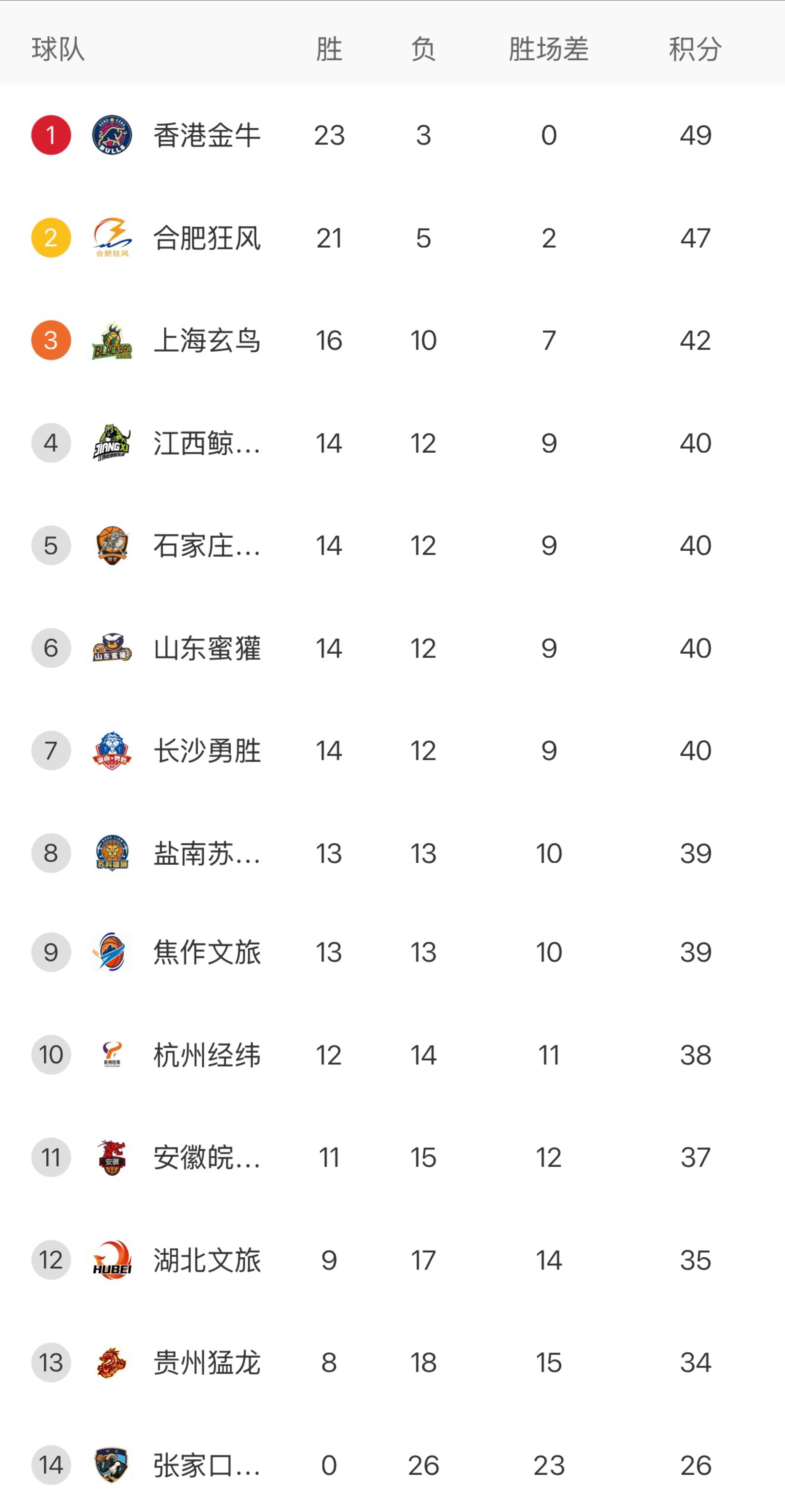 nbl联赛 常规赛结束，进入季后赛的前八支球队出炉，其中上海玄鸟、山东蜜獾是第一