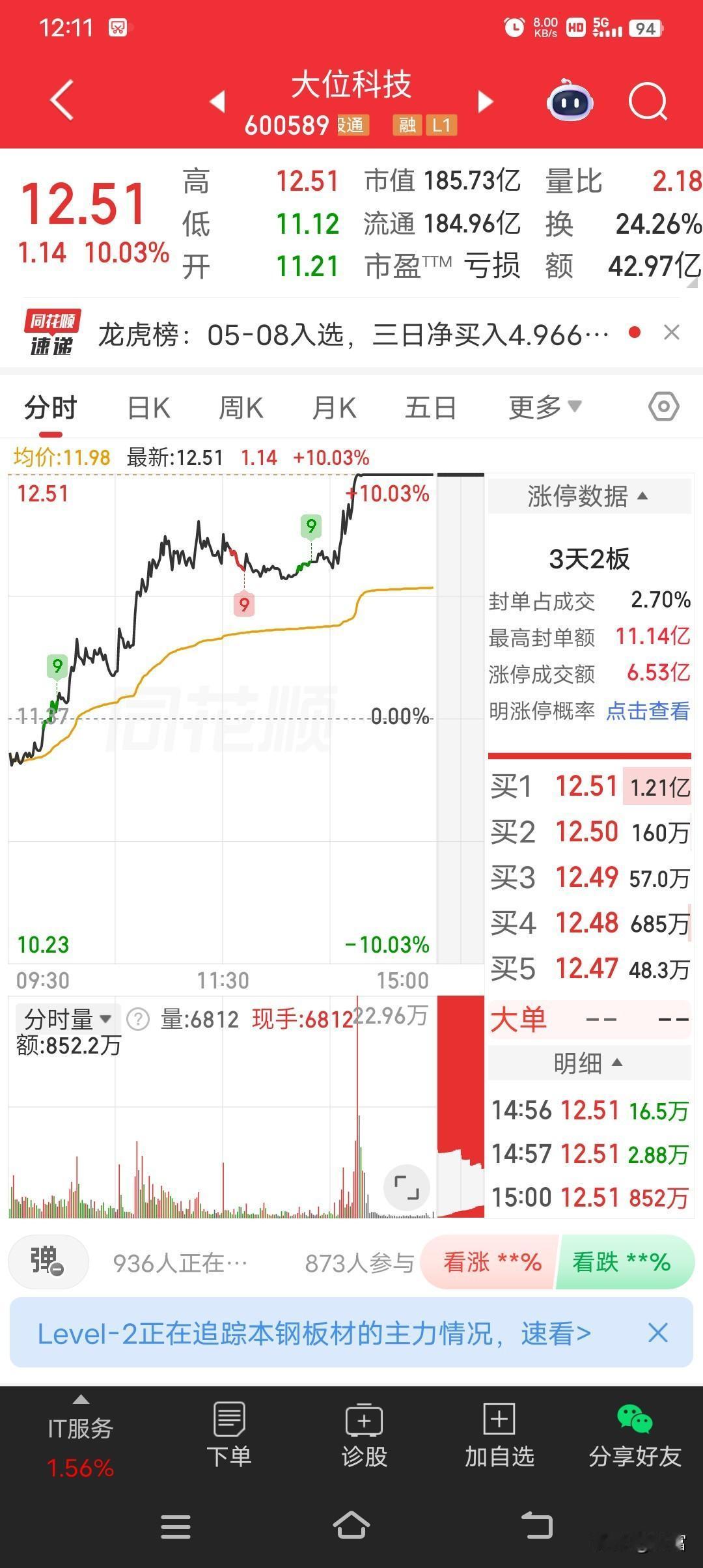 大位科技最近在股市可是出尽了风头！截至2026年5月8日收盘，它报收于12.51