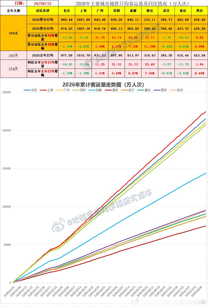 【中国城市地铁客流排行榜 2026-08-12（周三，农历六月三十，中国地铁客流