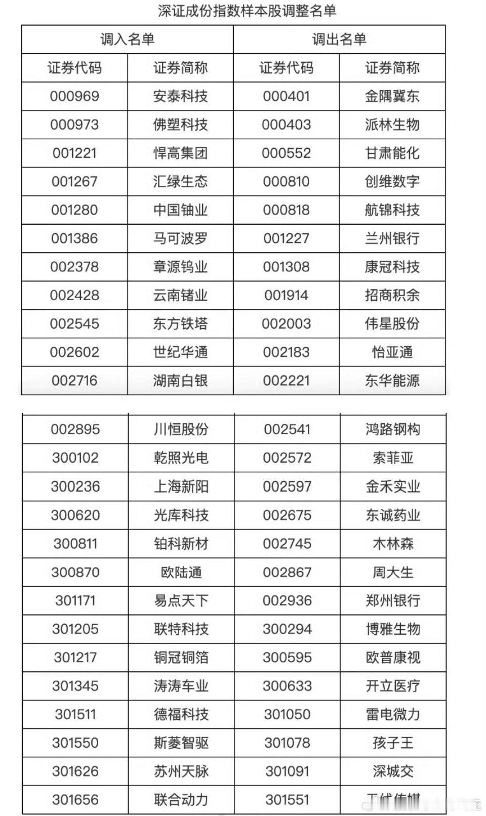 【A股又现重大调整】深证成指、创业板指、深证100、创业板50等指数样本股即将调
