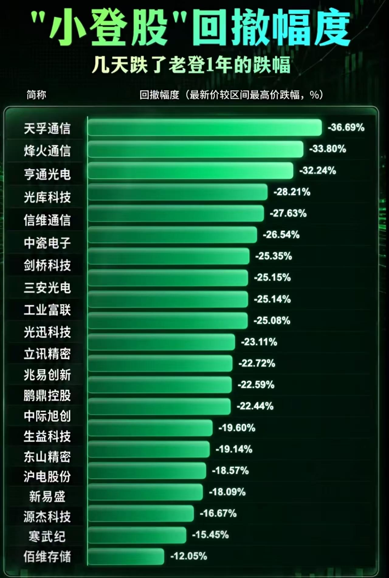 还在小登的朋友你们还好吗？
最近小登持续回调，短期回调幅度比较大，如果没有及时调