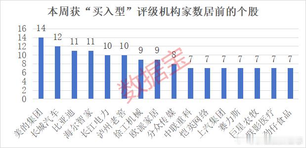 价值投资日志[超话] 本周有51只个股获得5家及以上机构重点关注，关注机构家数居