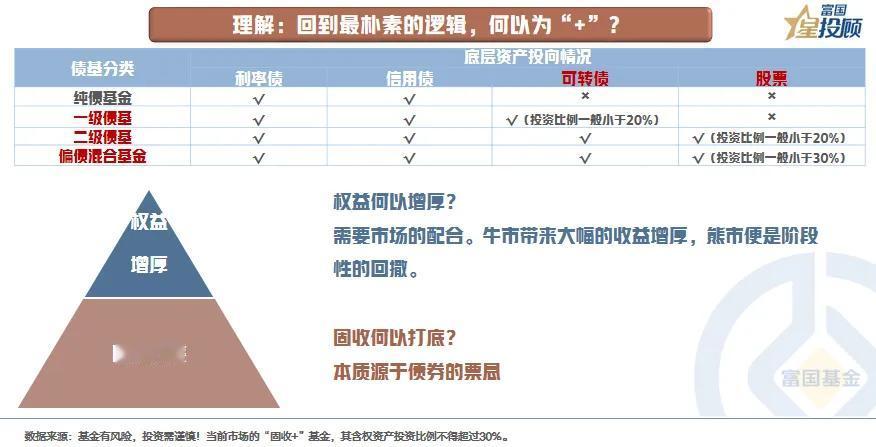 【星固收】2025年，重视“固收+”（五）

理解：回到最朴素的逻辑，何以为“+