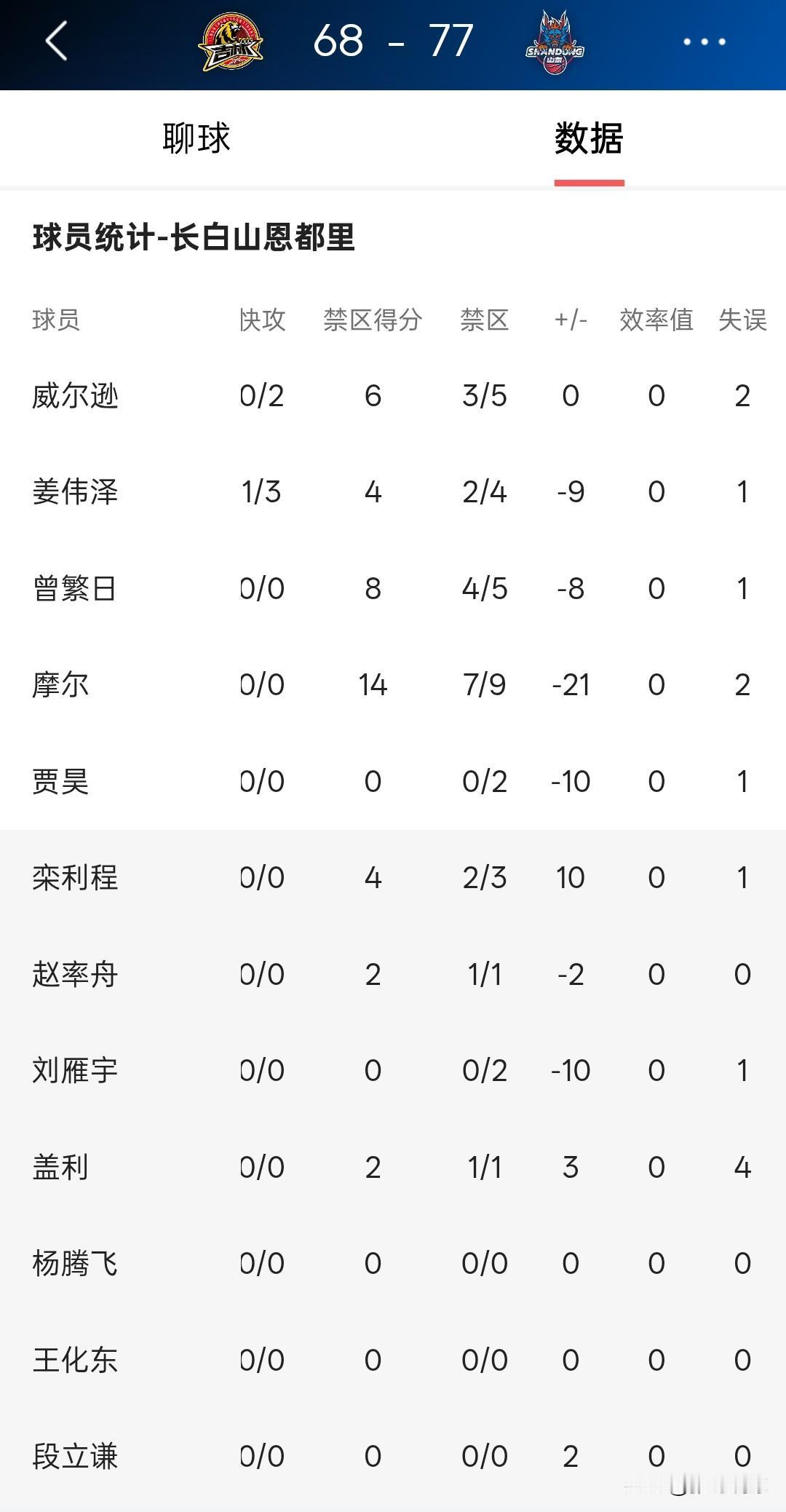 摩尔和盖利都得走人，摩尔的球打的太挣扎了，看球的都难受，他的能力确实打不了这个联