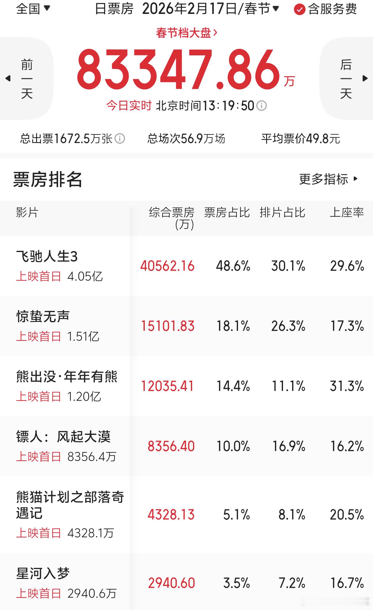 春节档应该没有黑马了，除了飞驰人生3和熊出没，其他全部倒挂了，惊蛰无声26.3%