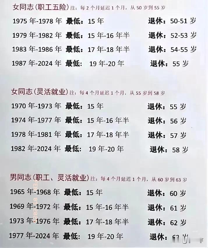 2025年社保新规后
最低缴费年限及退休时间来聊聊退休工资 聊聊退休工资＃ 养老