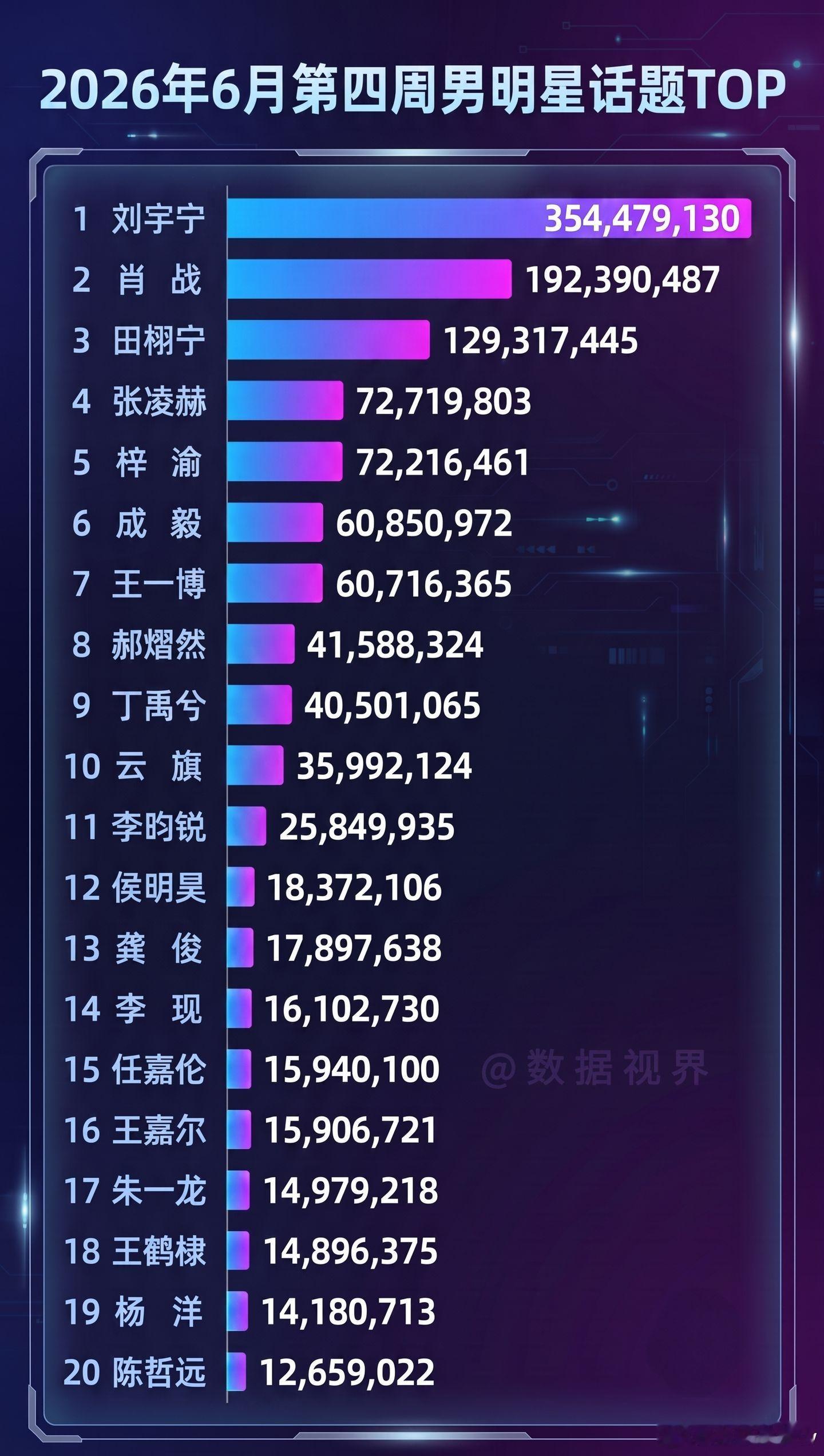 2026年6月第四周男明星话题T0P 