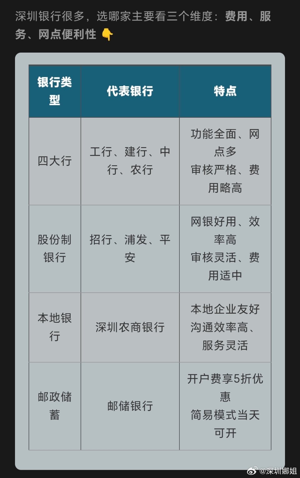 深圳开对公账户，银行怎么选？四大行、股份制银行、本地农商、邮储各有特点。信贷