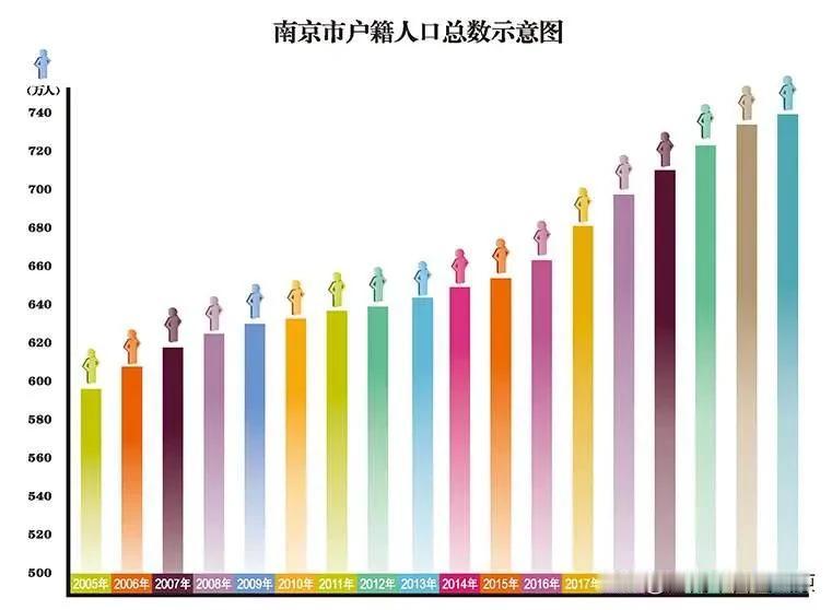 浙江省户籍人口增加明显。有实力的人更愿意选择落户浙江吧。

江苏省，南京市的退休