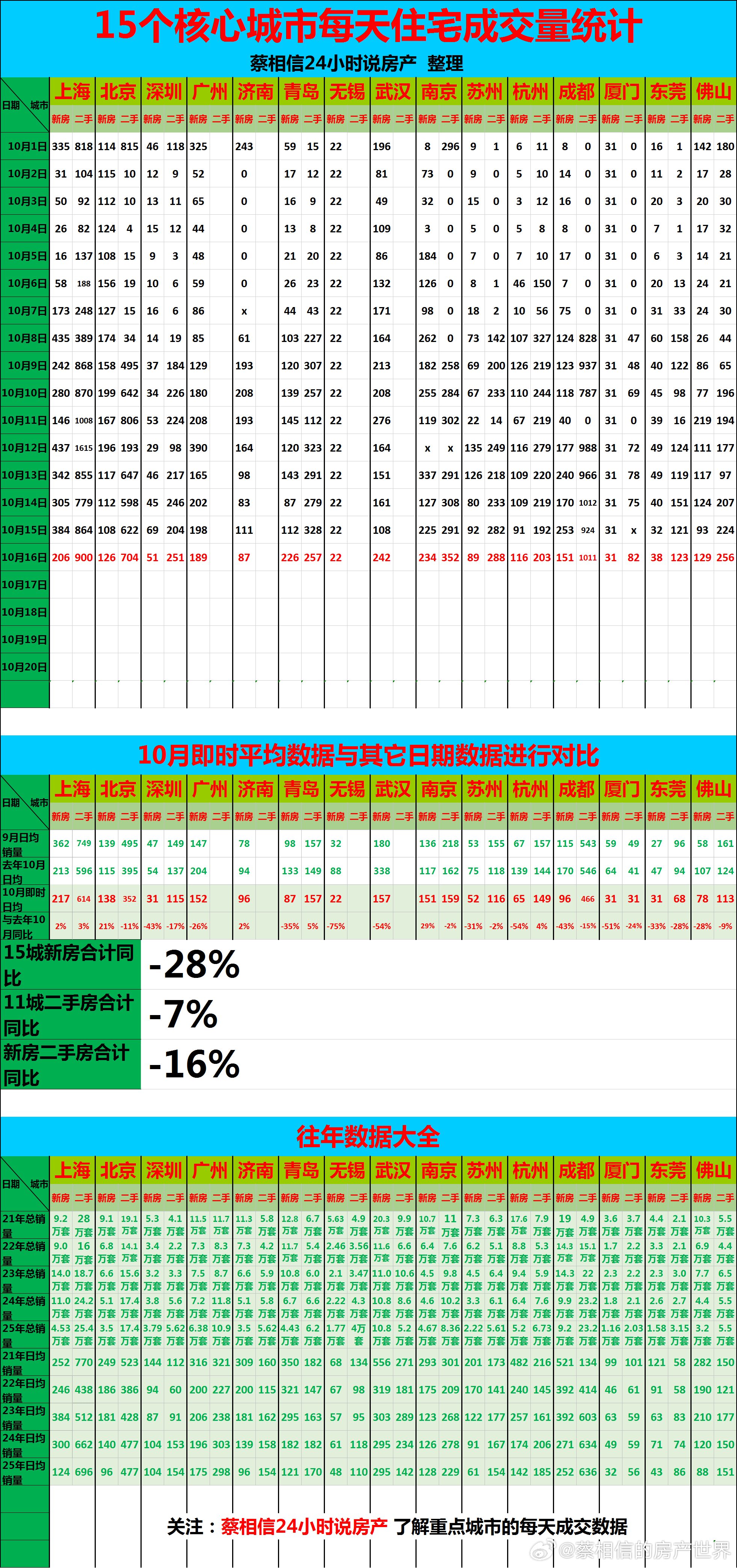 10月16日，重点城市住宅销量数据10月前16天，新房同比下降28%，二手房同比