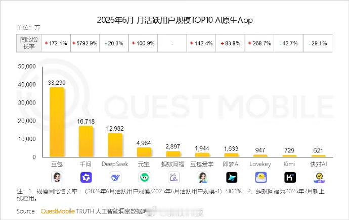 豆包月活断层第一这不是意料之中的么，有事打开豆包，没事也打开豆包
