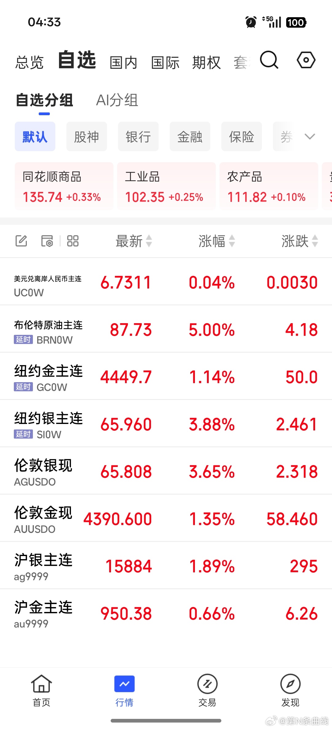突破5000美金就在眼前，突破前高指日可待。果然金饰样式还是复古的好财经观察官