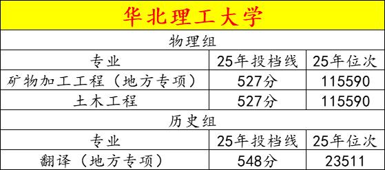 华北理工大学：王牌专业竟是最低分？值得报吗？
华北理工大学的医学类、矿业类是公认