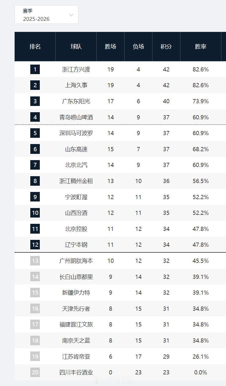 cba 常规赛第一阶段，历时54天结束。你满意你的主队的表现吗？ （山东vs广州
