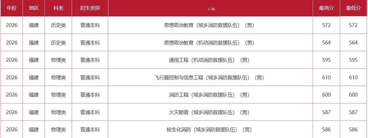 快讯，中国救援消防学院2026年福建省高考提前批志愿录取分数线出来了[星星眼][