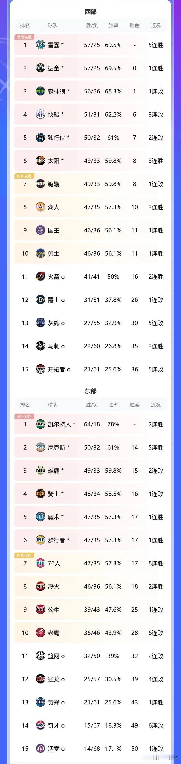 赛季结束万万没想到西部第一是他

这个赛季应该说给我们最大惊喜的就是雷霆吧这支青