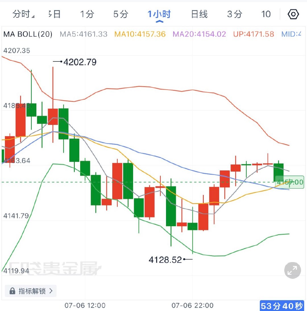 黄金昨日探底4128后迎来一波修复反弹，目前重新站上4155附近，小时级别MA5