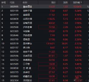 【A股白酒概念震荡走高 ，皇台酒业3天2板】A股皇台酒业3天2板 白酒概念震荡走
