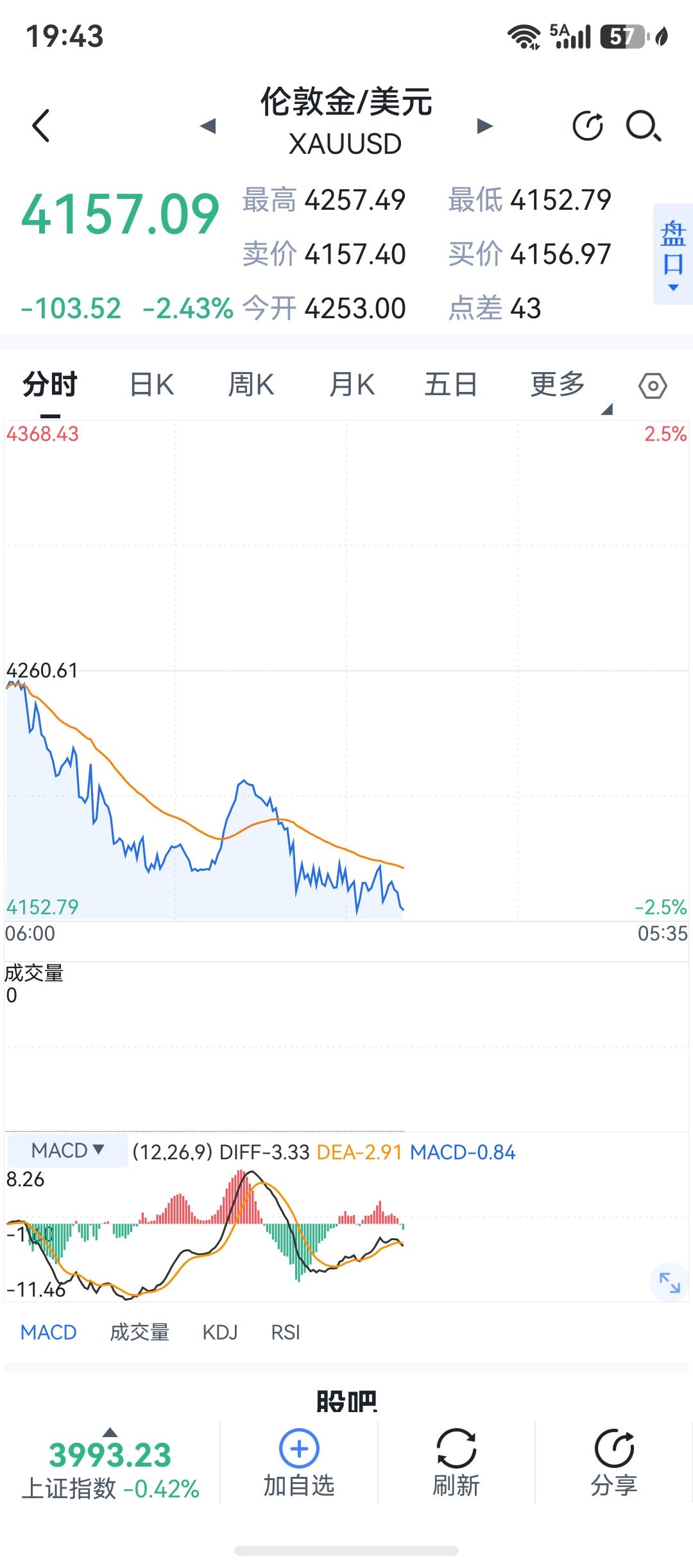 黄金价格继续再跌，接近4150美元一盎司了，我是比较赞同一些人的分析，六月份，还