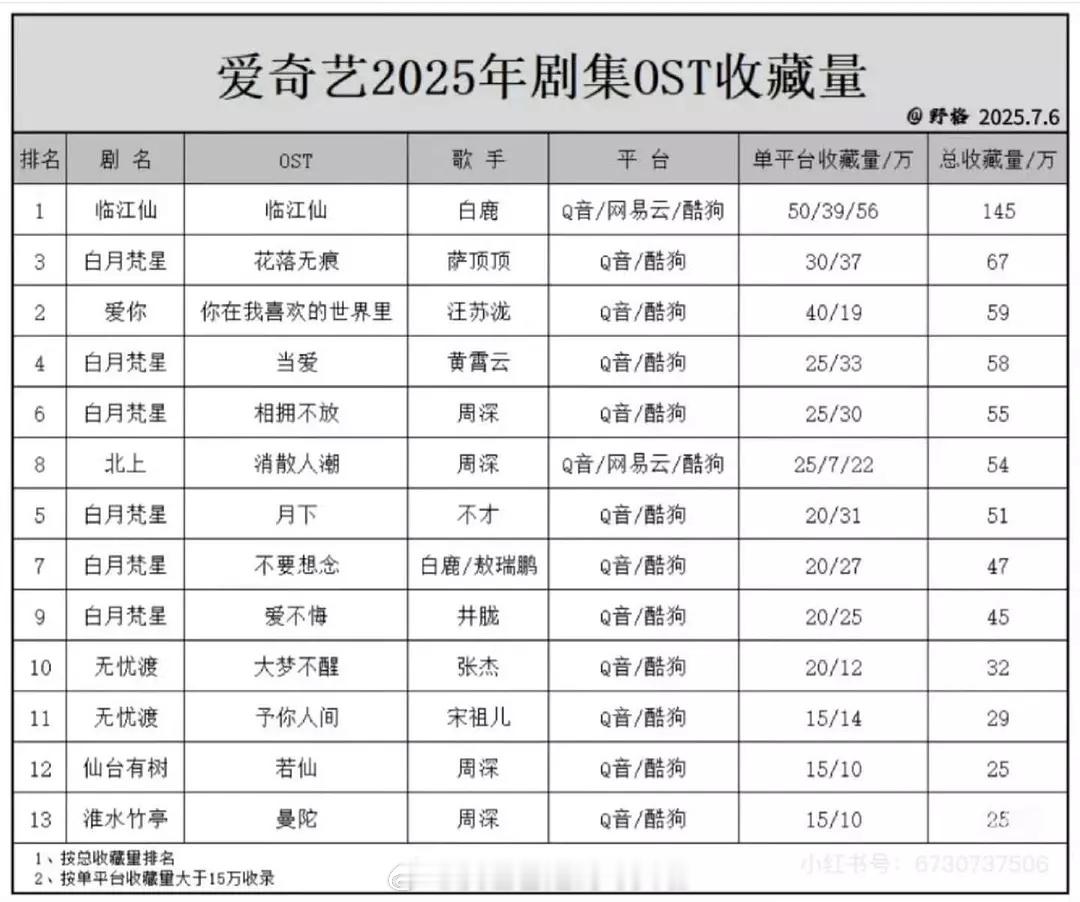 y1s1，白鹿现在这么火，是不是因为她回报率很高？今年在🥝，酷云、v榜、小红书
