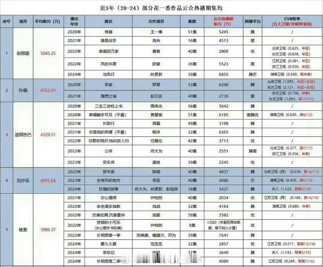 我一直以为迪丽热巴901是众所周知的事，不能因为人家是神颜就忽视人家剧播实绩吧 