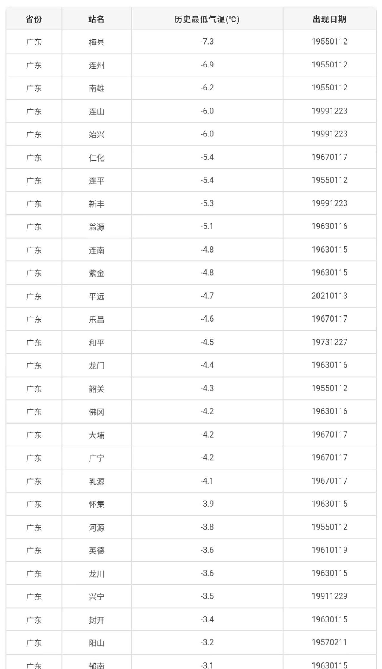 广东各地历史极端最低气温列表
值得注意的是，图中广东冷极点——梅县国家气象台站海