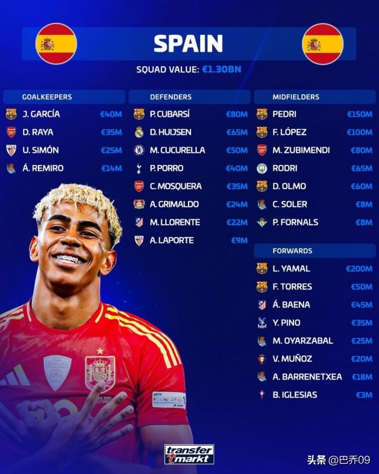 西班牙🇪🇸球员身价（最新一期国家队）前十排行榜:（德转最新公布）

1. 亚