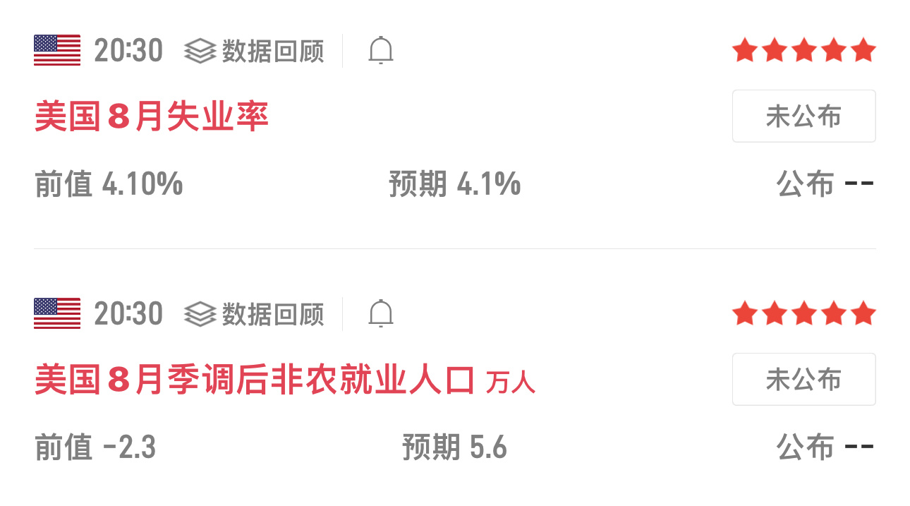 数据公布时间：晚间20:30⭐数据等级：五星重磅包含两项核心指标：季调后非农就业