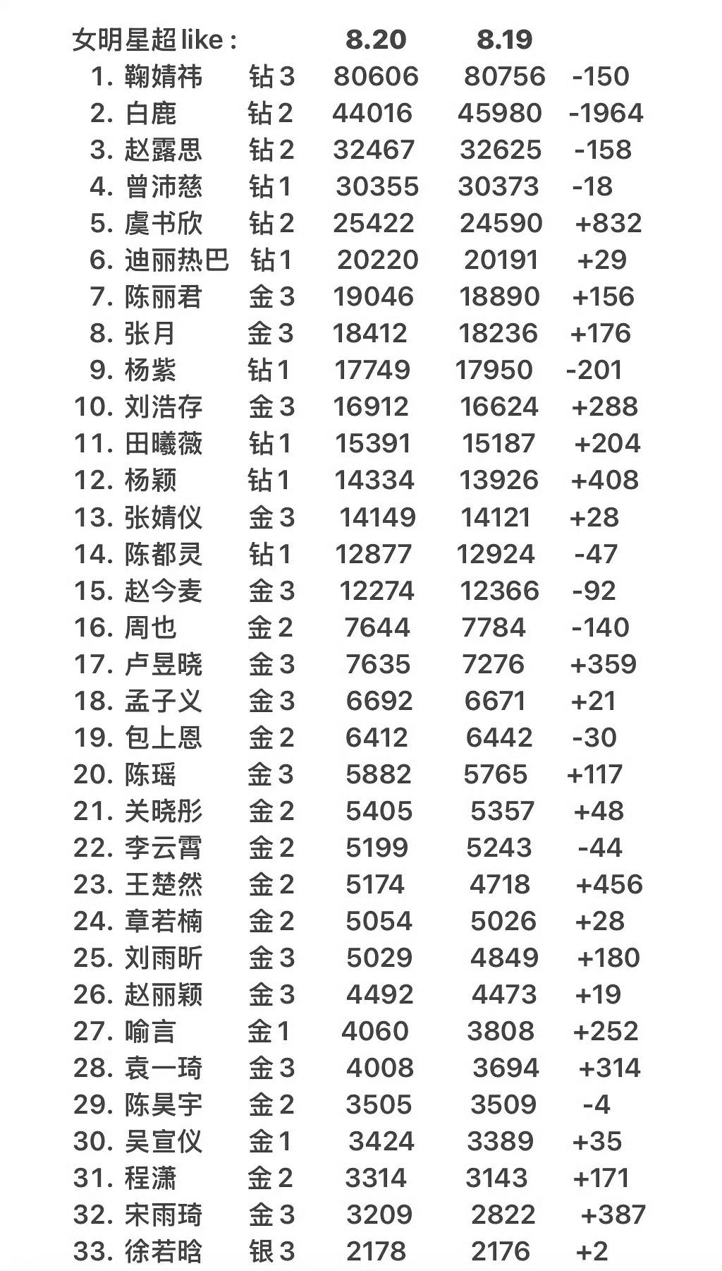 内娱女明星超like一览 