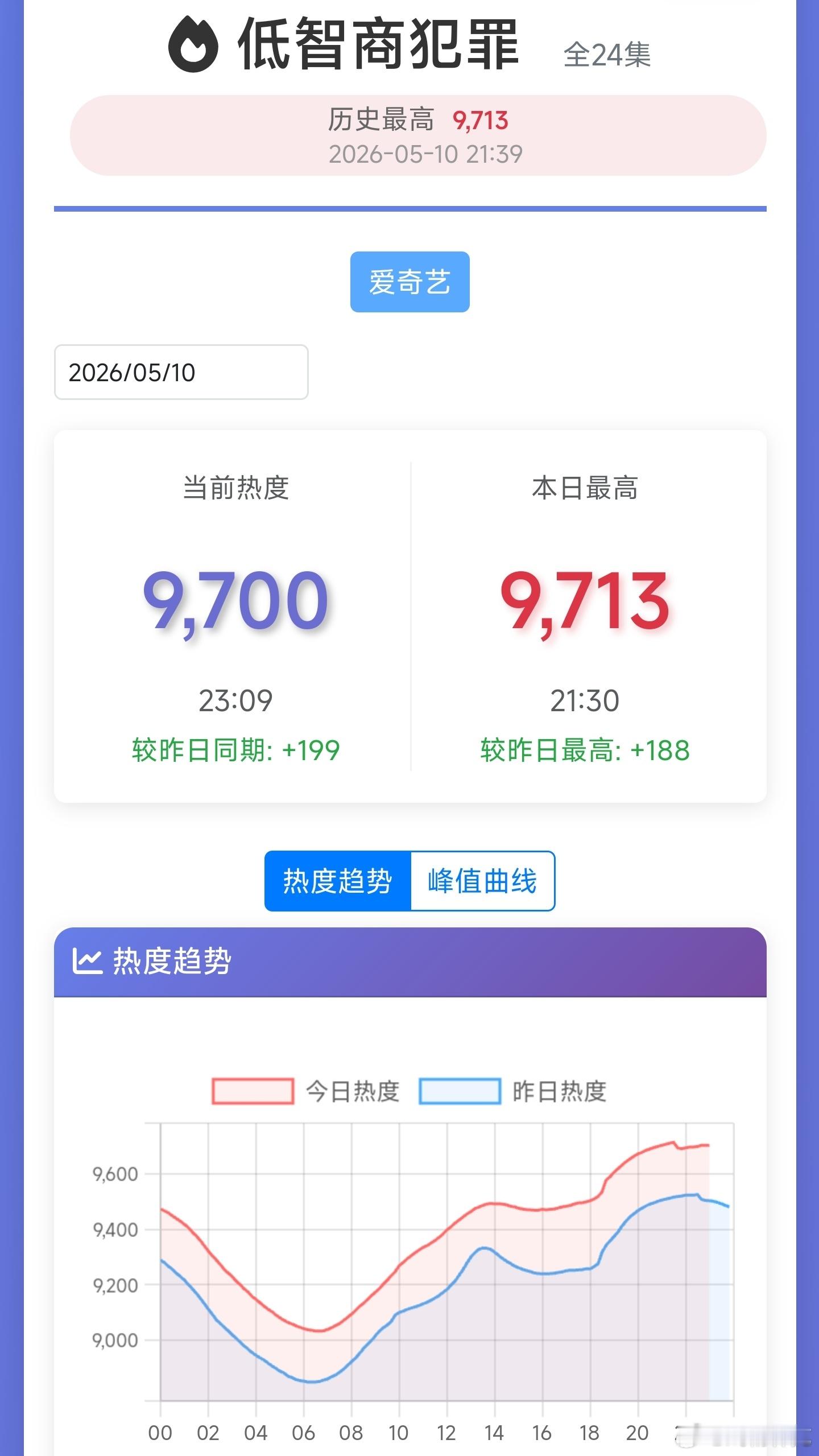 低智商犯罪 热度破9700了，猜猜哪一天破万